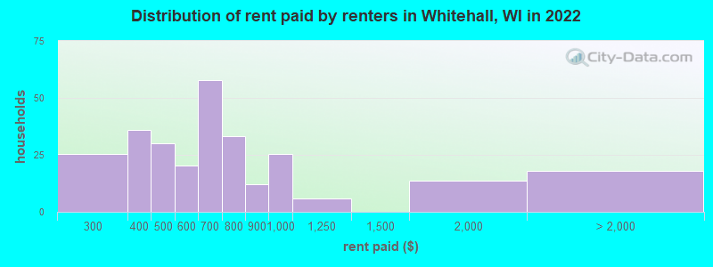 Distribution of rent paid by renters in Whitehall, WI in 2022