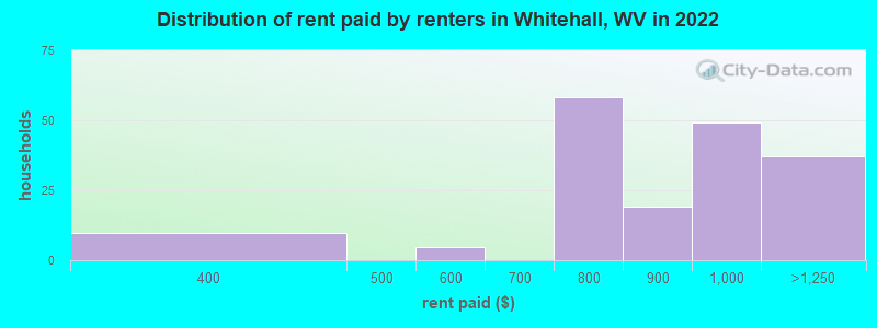 Distribution of rent paid by renters in Whitehall, WV in 2022