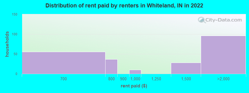 Distribution of rent paid by renters in Whiteland, IN in 2022