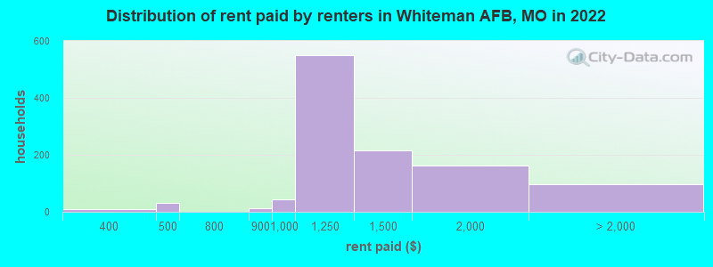 Distribution of rent paid by renters in Whiteman AFB, MO in 2022