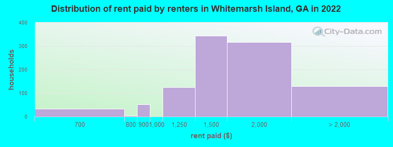 Distribution of rent paid by renters in Whitemarsh Island, GA in 2022