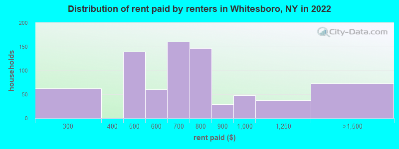 Distribution of rent paid by renters in Whitesboro, NY in 2022