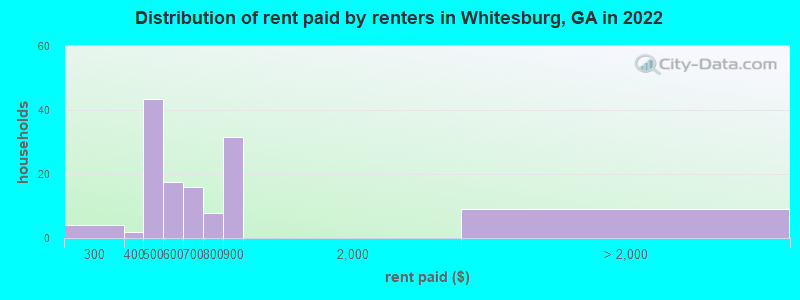 Distribution of rent paid by renters in Whitesburg, GA in 2022