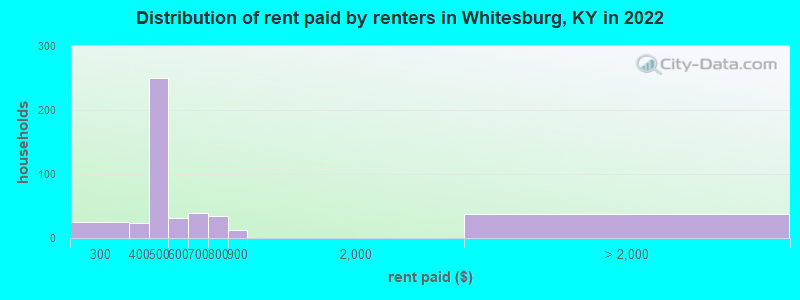 Distribution of rent paid by renters in Whitesburg, KY in 2022