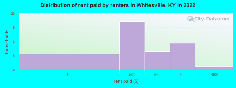 Distribution of rent paid by renters in Whitesville, KY in 2022