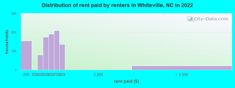 Distribution of rent paid by renters in Whiteville, NC in 2022