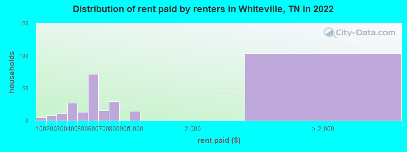 Distribution of rent paid by renters in Whiteville, TN in 2022