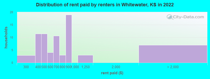 Distribution of rent paid by renters in Whitewater, KS in 2022