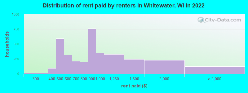 Distribution of rent paid by renters in Whitewater, WI in 2022