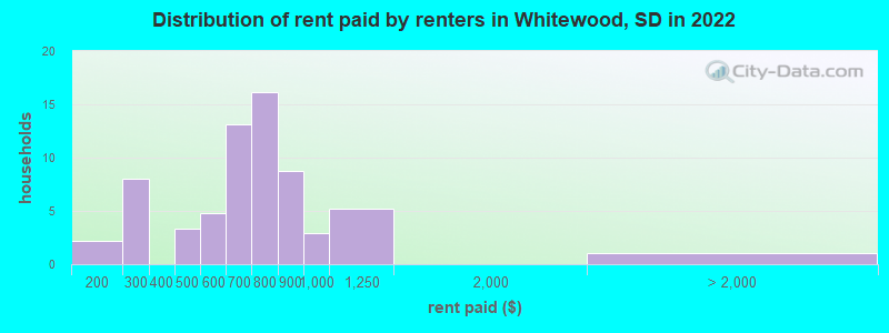 Distribution of rent paid by renters in Whitewood, SD in 2022