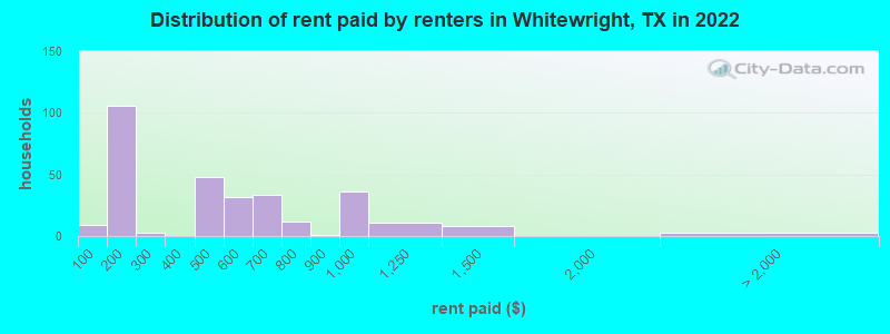 Distribution of rent paid by renters in Whitewright, TX in 2022