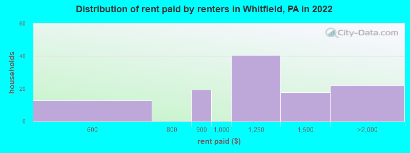 Distribution of rent paid by renters in Whitfield, PA in 2022