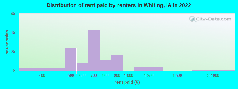 Distribution of rent paid by renters in Whiting, IA in 2022