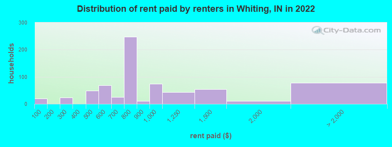 Distribution of rent paid by renters in Whiting, IN in 2022