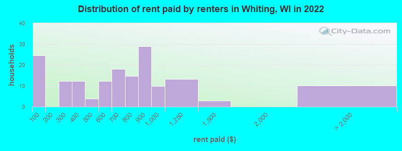 Distribution of rent paid by renters in Whiting, WI in 2022