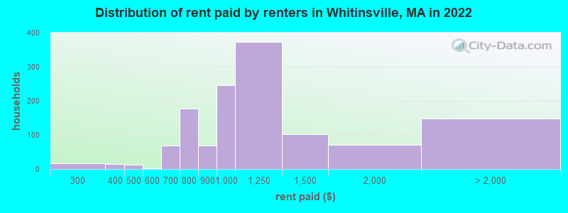 Distribution of rent paid by renters in Whitinsville, MA in 2022