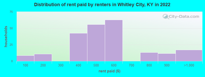 Distribution of rent paid by renters in Whitley City, KY in 2022