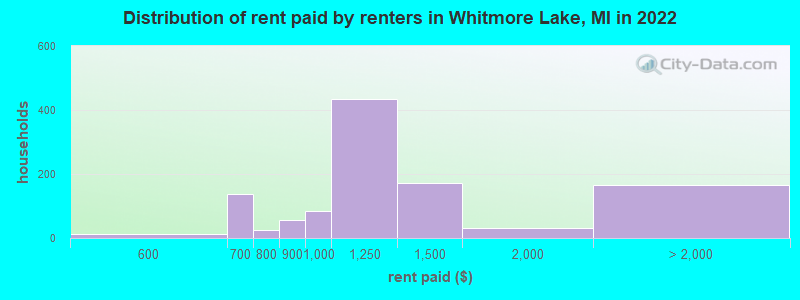 Distribution of rent paid by renters in Whitmore Lake, MI in 2022