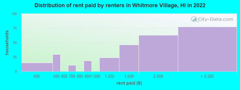 Distribution of rent paid by renters in Whitmore Village, HI in 2022