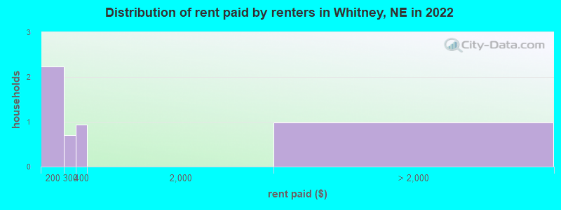 Distribution of rent paid by renters in Whitney, NE in 2022