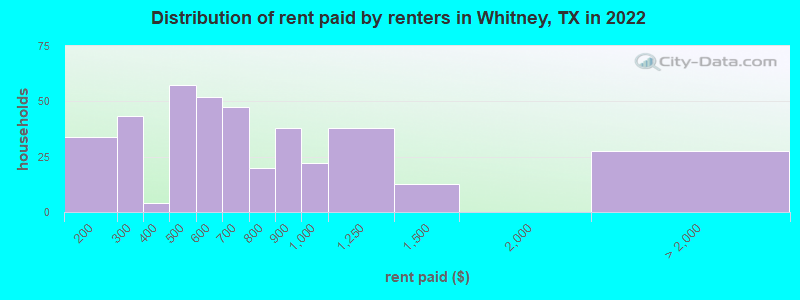 Distribution of rent paid by renters in Whitney, TX in 2022