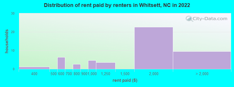 Distribution of rent paid by renters in Whitsett, NC in 2022
