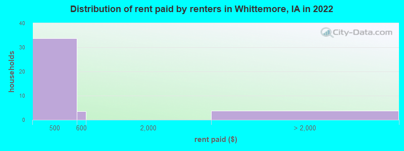 Distribution of rent paid by renters in Whittemore, IA in 2022