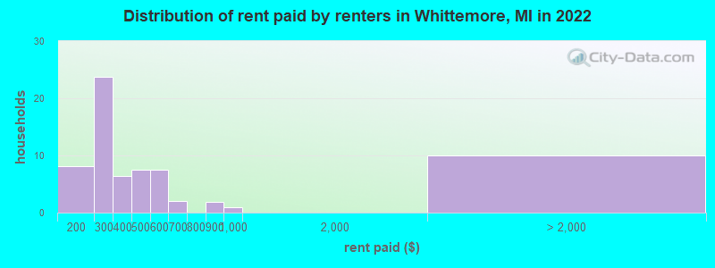 Distribution of rent paid by renters in Whittemore, MI in 2022