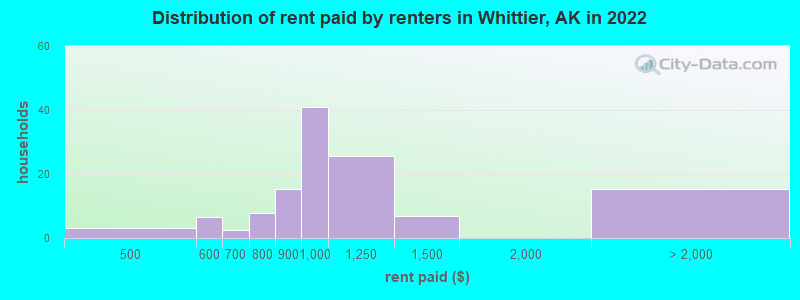 Distribution of rent paid by renters in Whittier, AK in 2022