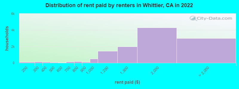 Distribution of rent paid by renters in Whittier, CA in 2022