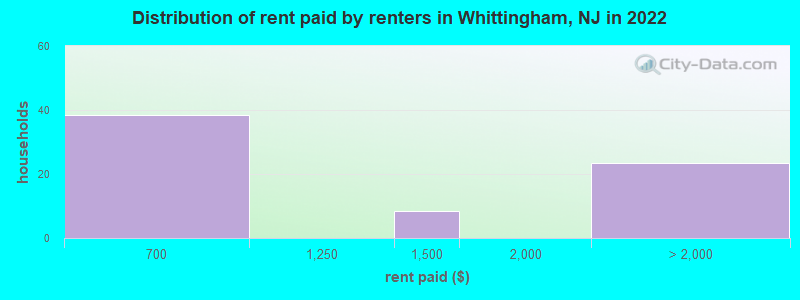 Distribution of rent paid by renters in Whittingham, NJ in 2022