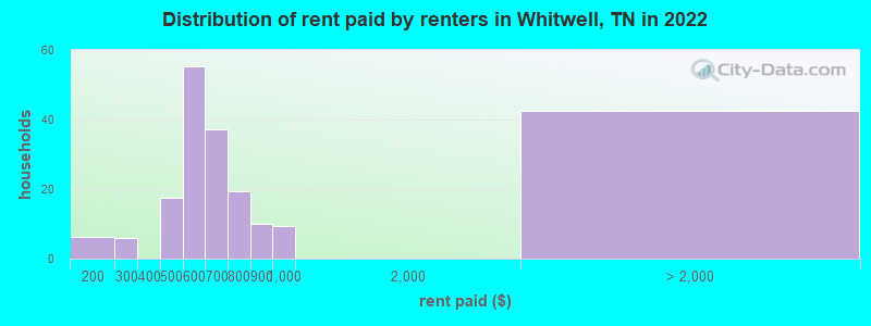 Distribution of rent paid by renters in Whitwell, TN in 2022