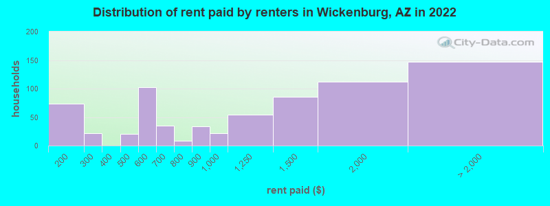 Distribution of rent paid by renters in Wickenburg, AZ in 2022
