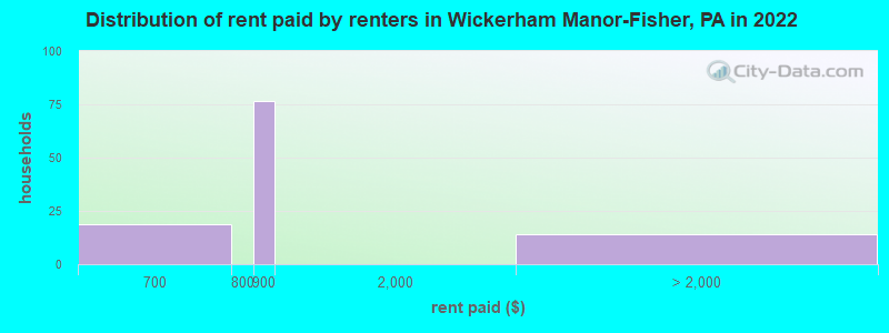 Distribution of rent paid by renters in Wickerham Manor-Fisher, PA in 2022