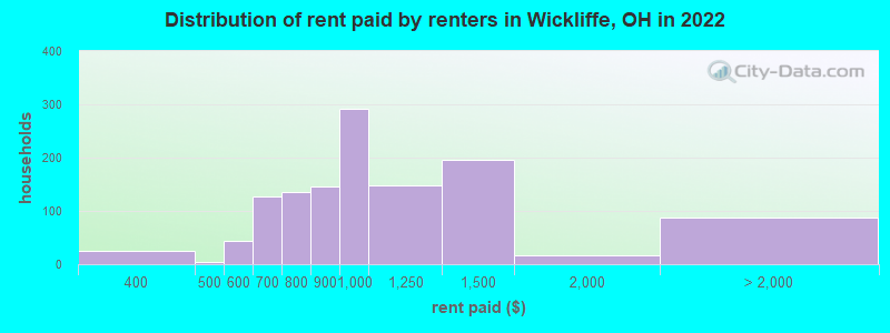 Distribution of rent paid by renters in Wickliffe, OH in 2022