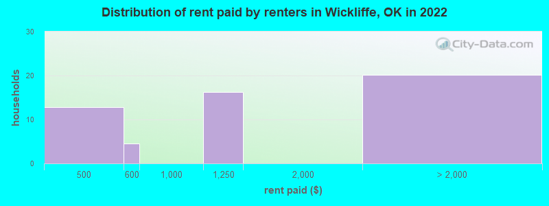 Distribution of rent paid by renters in Wickliffe, OK in 2022