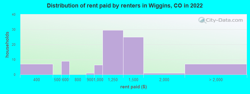 Distribution of rent paid by renters in Wiggins, CO in 2022