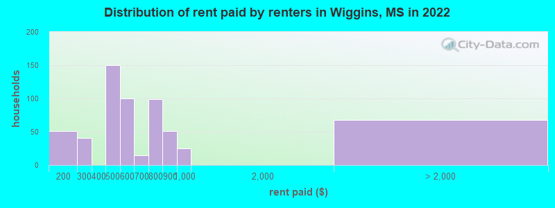 Distribution of rent paid by renters in Wiggins, MS in 2022