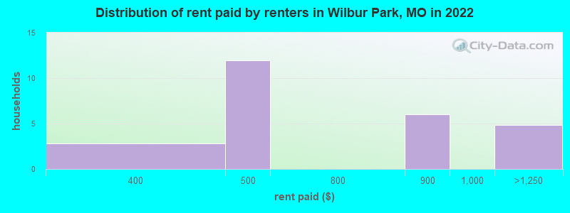 Distribution of rent paid by renters in Wilbur Park, MO in 2022
