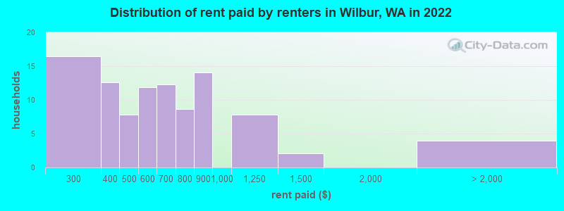 Distribution of rent paid by renters in Wilbur, WA in 2022