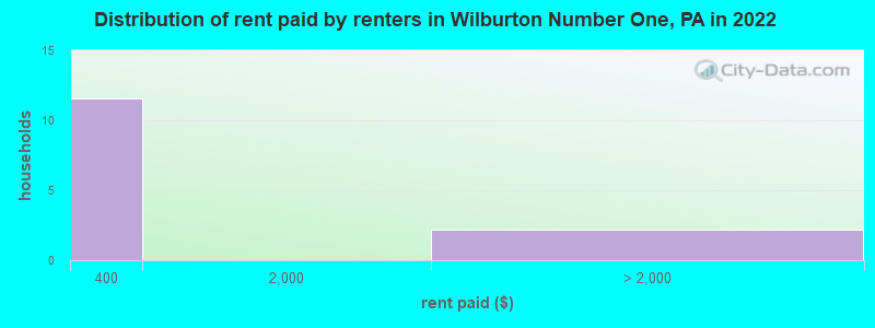 Distribution of rent paid by renters in Wilburton Number One, PA in 2022