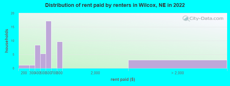 Distribution of rent paid by renters in Wilcox, NE in 2022