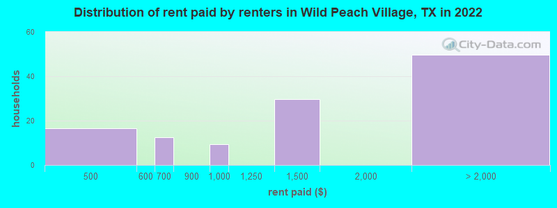 Distribution of rent paid by renters in Wild Peach Village, TX in 2022