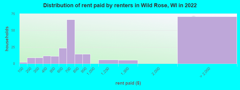 Distribution of rent paid by renters in Wild Rose, WI in 2022