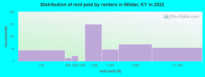 Distribution of rent paid by renters in Wilder, KY in 2022