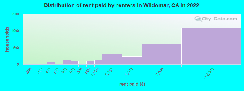 Distribution of rent paid by renters in Wildomar, CA in 2022