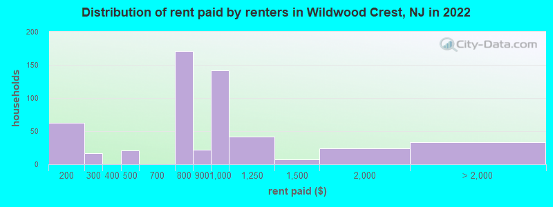 Distribution of rent paid by renters in Wildwood Crest, NJ in 2022