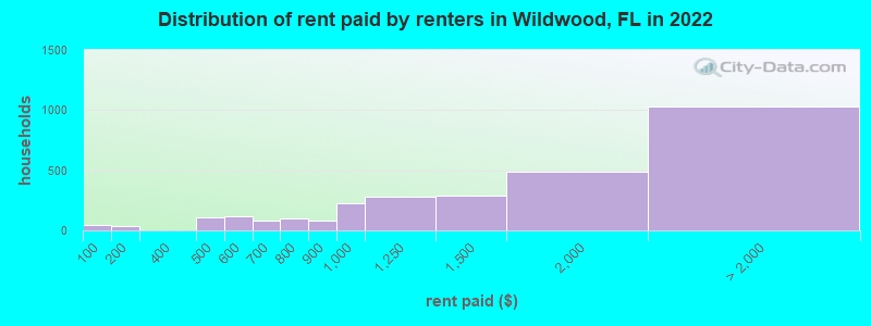 Distribution of rent paid by renters in Wildwood, FL in 2022