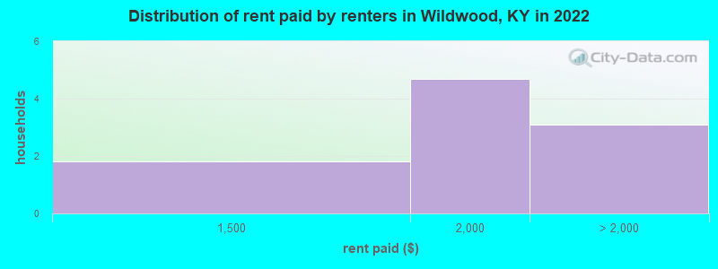 Distribution of rent paid by renters in Wildwood, KY in 2022