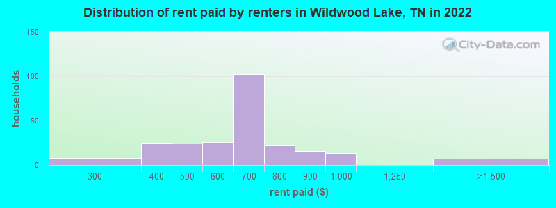 Distribution of rent paid by renters in Wildwood Lake, TN in 2022